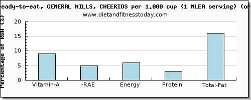 vitamin a, rae and nutritional content in vitamin a in cheerios